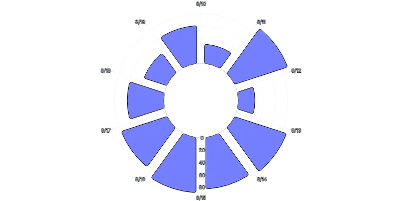 BarChart - radial-vertical-arcpadding