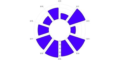 BarChart - radial-vertical-arcpadding