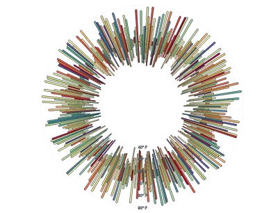 BarChart - radial-weather