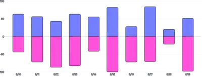 BarChart - series-diverging