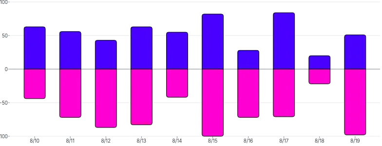 BarChart - series-diverging