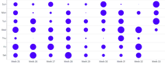 ScatterChart - punchcard